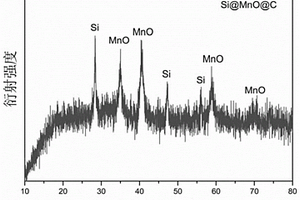 Si@MnO@C復(fù)合材料及其制備方法、負(fù)極材料及電池
