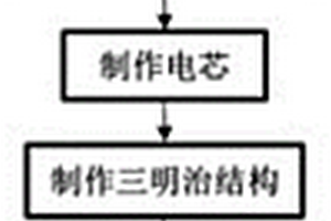 儲能復(fù)合材料結(jié)構(gòu)電池的制備方法