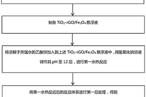 ZnO基異質(zhì)結(jié)光催化復(fù)合材料及其制備和應(yīng)用