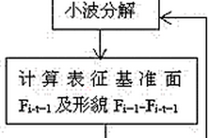 碳纖維復合材料切削加工表面形貌表征方法