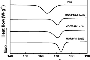 MOF/尼龍6復(fù)合材料的制備方法