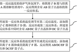 量子點的制備方法及量子點復(fù)合材料、量子點發(fā)光二極管