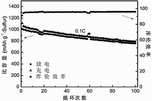 單質(zhì)硫和介孔碳復(fù)合材料的制備方法