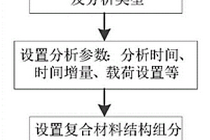 變分漸近的細(xì)觀力學(xué)模型預(yù)測(cè)復(fù)材熱力學(xué)等效特性的方法