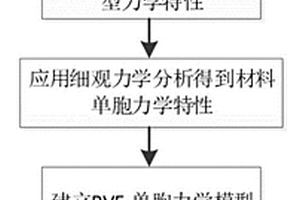 微觀和細觀尺度結(jié)構(gòu)RVE多尺度宏觀材料性質(zhì)分析方法