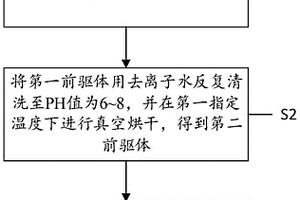 硬碳材料及硬碳/石墨復(fù)合材料的制備方法