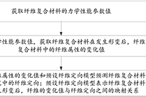 纖維定向的預(yù)測方法及裝置