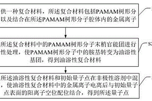 量子點的制備方法