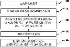 多巴胺檢測裝置以及多巴胺檢測電極的制作方法