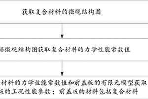 前蓋板的工況性能參數(shù)獲取方法及裝置