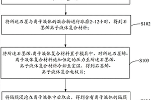 超級(jí)電容器的制備方法