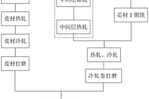 無釬劑釬焊用鋁合金復(fù)合材料及制備方法