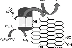 石墨烯摻雜Co<sub>3</sub>O<sub>4</sub>空心纖維的制備方法