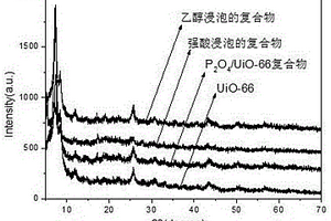 P2O4復(fù)合UiO-66材料的合成及其用于吸附分離液晶面板中銦的方法