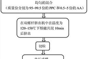 改性聚碳酸亞內(nèi)酯材料的制備方法