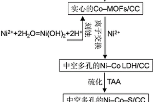 水解調(diào)控的硫化鎳鈷/碳布多孔超級電容電極材料的制備方法