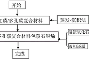 磷基負(fù)極材料及其制備方法、負(fù)極和鋰離子電池