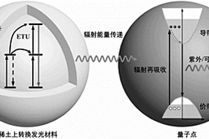 稀土/量子點復(fù)合上轉(zhuǎn)換發(fā)光材料及其制備方法和應(yīng)用