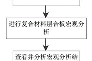 將復(fù)材參數(shù)逆向迭代進(jìn)行層合板細(xì)-宏觀耦合分析的方法