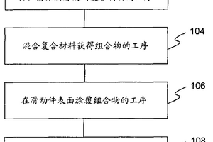 壓縮機(jī)滑動件的表面涂層