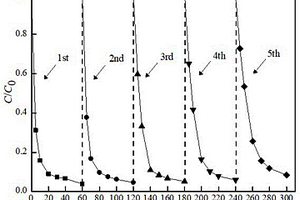 通過(guò)球磨-煅燒法制備Fe<Sub>3</Sub>O<Sub>4</Sub>-Cu<Sub>x</Sub>O降解有機(jī)廢水中LVF的方法