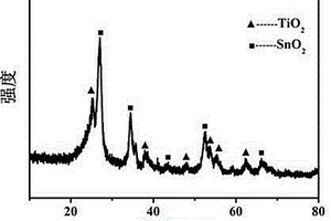 SnO2-TiO2@石墨烯三元復(fù)合納米材料及其制備方法