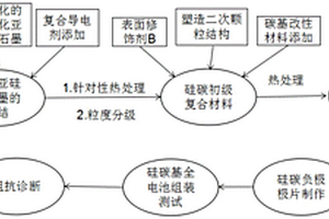 降低氧化亞硅-石墨負(fù)極阻抗的工藝設(shè)計及阻抗診斷方法