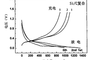 室溫下制備硅/碳復(fù)合鋰離子電池負(fù)極材料的方法