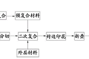 立體口罩的制備工藝