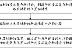 激光切割方法、系統(tǒng)、設(shè)備與計(jì)算機(jī)可讀存儲(chǔ)介質(zhì)