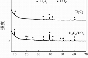 Ti3C2/TiO2二維材料的制備方法