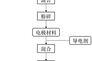 電極材料的制備方法及電極材料、電極和鋰離子電池