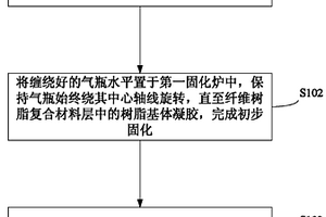 纖維纏繞氣瓶的固化方法