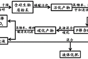 采用含硅生物質(zhì)制備P、N共摻雜C/SiO<Sub>x</Sub>鋰離子電池復(fù)合負(fù)極材料的綠色方法