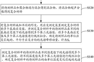 熱膨脹系數(shù)的測(cè)定方法