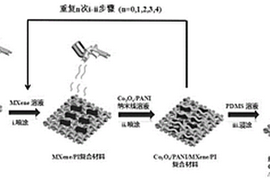 Co<Sub>3</Sub>O<Sub>4</Sub>/PANI/MXene/PI電磁屏蔽織物的制備方法