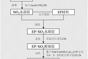 用于吸附有機(jī)相變材料的支撐基體及其制備方法