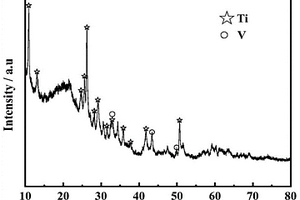 用于鉀硫電池的鈦片原位生長(zhǎng)交織態(tài)棒狀TiOx/VOy-S正極材料及其應(yīng)用