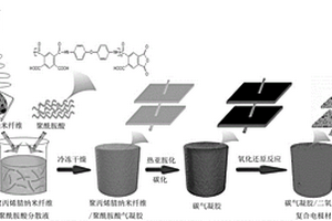 具有多級結(jié)構(gòu)的碳?xì)饽z/二氧化錳復(fù)合電極材料及其制備方法