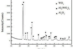 氧化鋁包覆鎢粉的制備方法