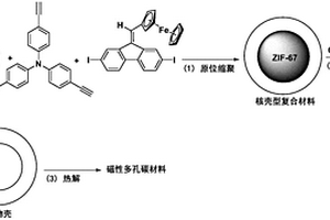 磁性多孔碳材料及其制備方法