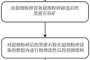 利用黑滑石制備復合材料用顏填料的方法