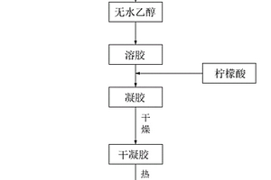 LiFexSn1?xPO4/C復合材料的制備方法