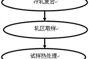 鋁/鋼層狀復(fù)合材料初始結(jié)合臨界壓下量的確定方法