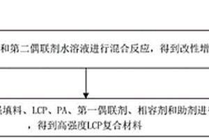 高強(qiáng)度LCP復(fù)合材料及其制備方法