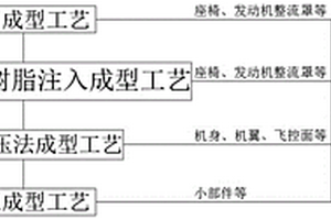 用于輕型運(yùn)動(dòng)飛機(jī)的復(fù)合材料整體快速連接工藝