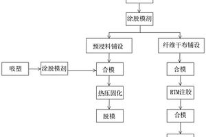 樹脂基纖維復(fù)合材料部件表面高光制品快速成型工藝