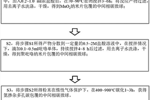 氮摻雜多孔炭包覆中間相炭微球的制備方法和由此法制備的復(fù)合材料及其應(yīng)用