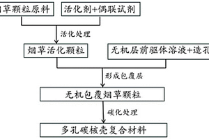 多孔碳核殼復(fù)合材料的制備方法