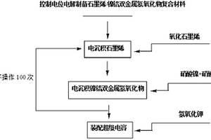 超級(jí)電容用石墨烯/鎳鋁雙金屬氫氧化物復(fù)合材料的電化學(xué)制備方法